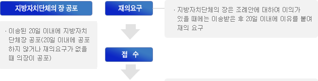 지방자치단체의 장 공포 - 이송된 20일 이내에 지방자치 단체장 공포(20일 이내에 공포하지 않거나 재의요구가 없을 때 의장이 공포) 재의요구 - 지방자치단체의 장은 조례안에 대하여 이의가 있을 때에는 이송받은 후 20일 이내에 이유를 붙여 재의 요구접수