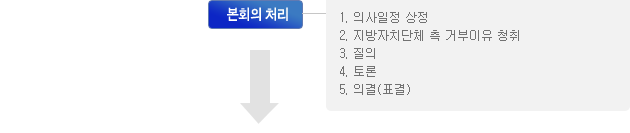 본회의 처리 -1. 의사일정 상정2. 지방자치단체 측 거부이유 청취3. 질의4. 토론5. 의결(표결)