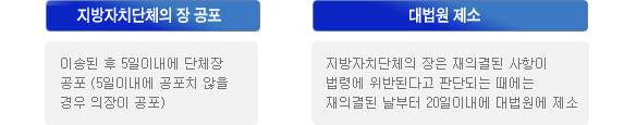 지방자치단체의 장 공포 - 이송된 후 5일이내에 단체장 공포 (5일이내에 공포치 않을 경우 의장이 공포)대법원 제소 - 지방자치단체의 장은 재의결된 사항이 법령에 위반된다고 판단되는 때에는 재의결된 날부터 20일이내에 대법원에 제소