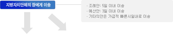 지방자치단체의 장에게 이송- 조례안: 5일 이내 이송- 예산안: 3일 이내 이송- 기타의안은 가급적 빠른시일내로 이송